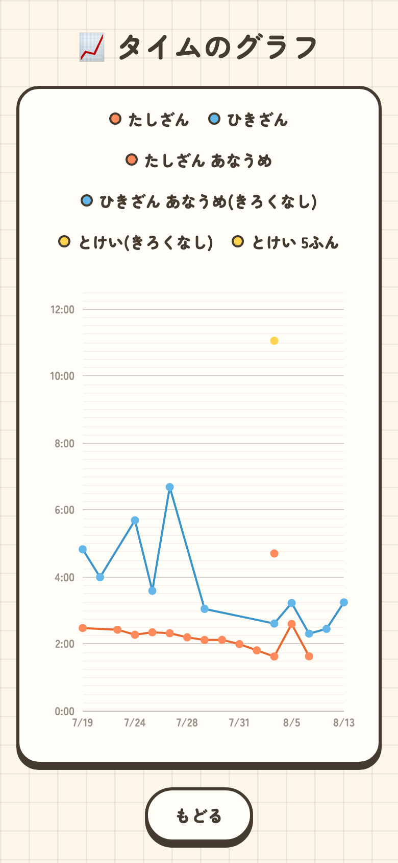 タイムのグラフ画面。7月19日から8月13日までの折れ線グラフで、たしざんは2分台から1分台へ、ひきざんは4分49秒からいったん6分40秒まで上がったあと2分台まで下がっている