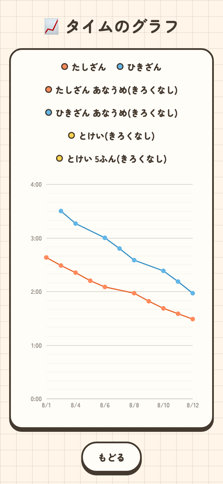 グラフ画面: タイムが縮んでいく折れ線グラフ